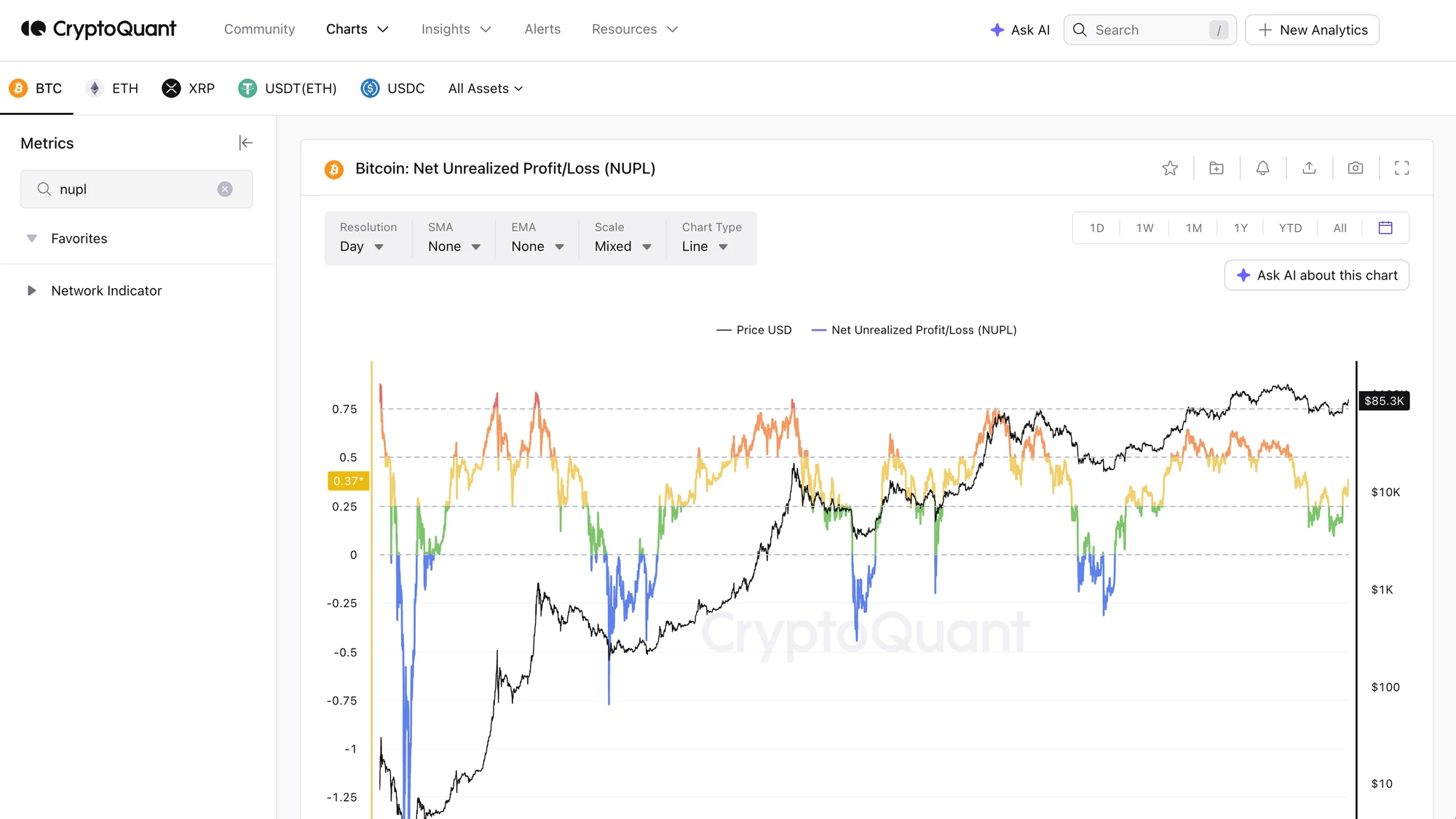 CryptoQuant Charts: Bitcoin Net Unrealized Profit/Loss (NUPL) chart with the price line