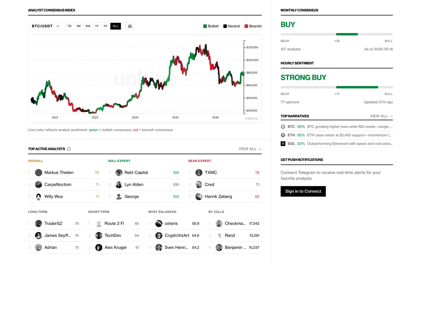 Analyst Consensus: index chart with monthly and hourly sentiment and top analysts