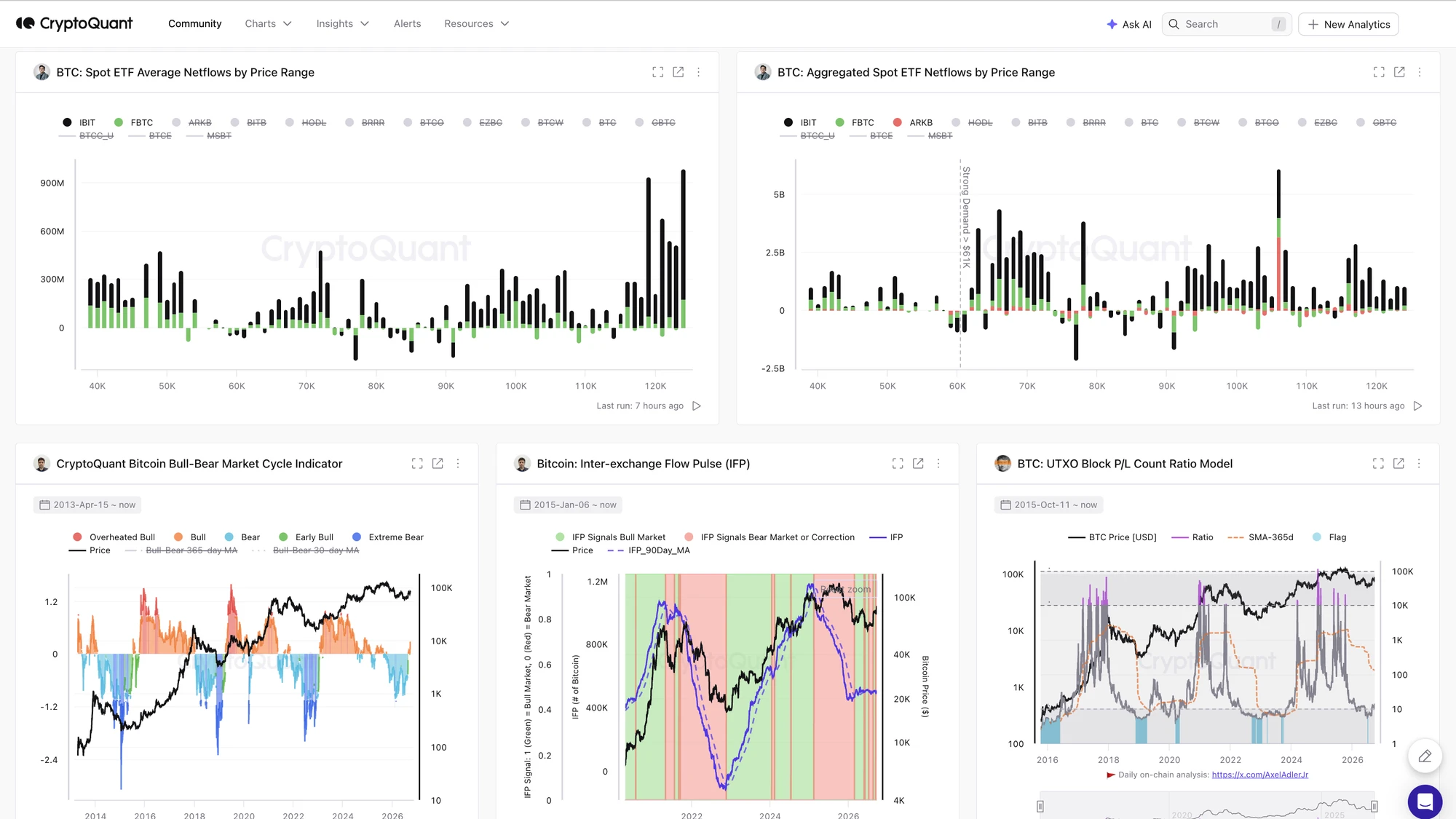 CryptoQuant Dashboards: a board of Bitcoin spot ETF netflow, bull-bear cycle, inter-exchange flow pulse and UTXO P/L charts