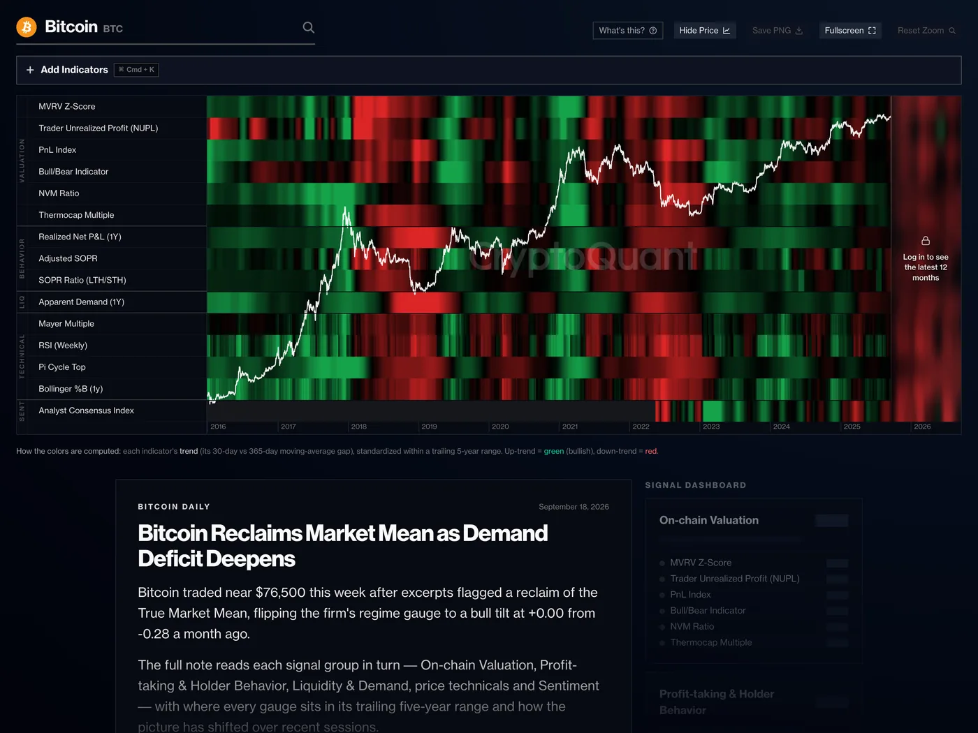 CryptoQuant Alpha Library: Bitcoin on-chain indicator heatmap with the price line over it