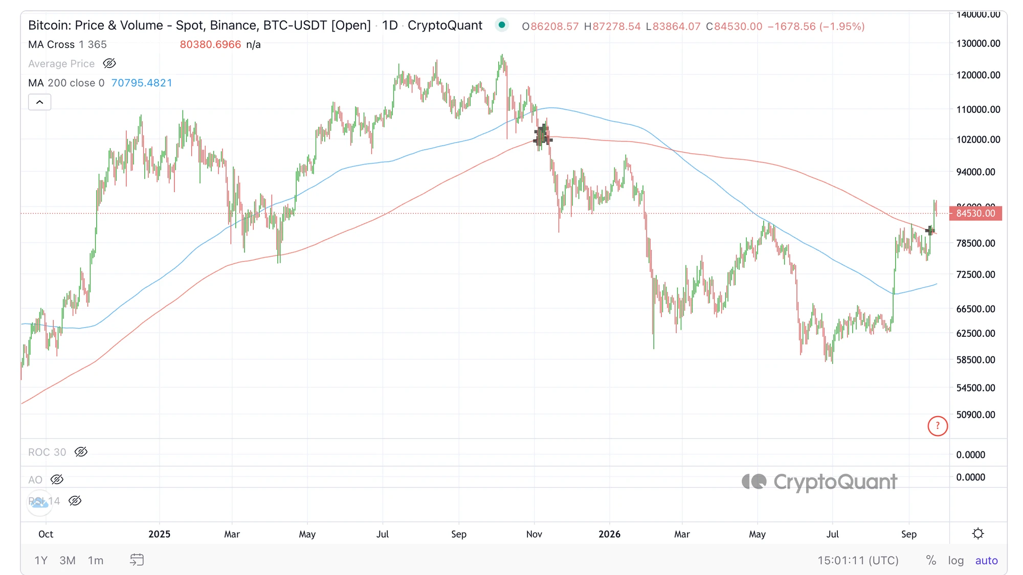 CryptoQuant Pro Charts: TradingView-style Binance BTC-USDT daily candles with 365-day and 200-day moving average lines